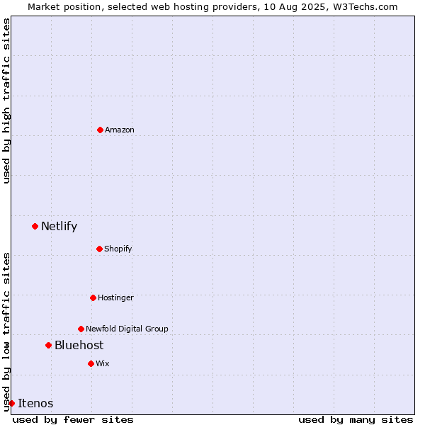 Market position of Bluehost vs. Netlify vs. Itenos