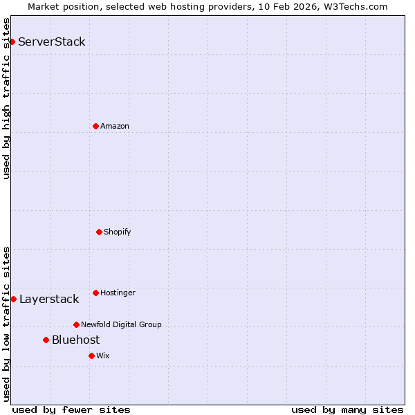 Market position of Bluehost vs. Layerstack vs. ServerStack