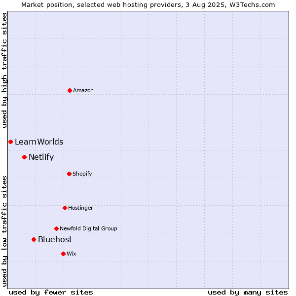 Market position of Bluehost vs. Netlify vs. LearnWorlds