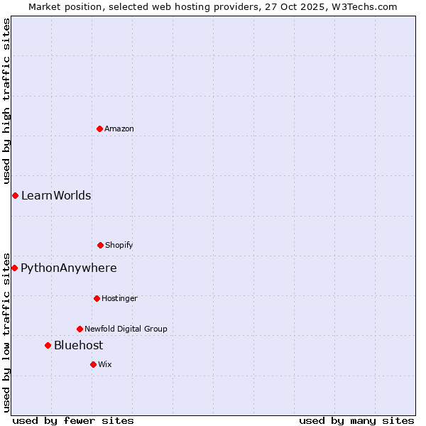 Market position of Bluehost vs. LearnWorlds vs. PythonAnywhere