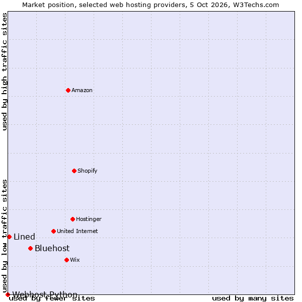 Market position of Bluehost vs. Lined vs. Webhost Python