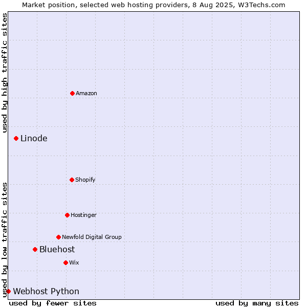 Market position of Bluehost vs. Linode vs. Webhost Python