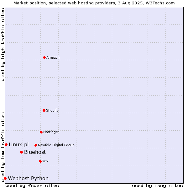 Market position of Bluehost vs. Linux.pl vs. Webhost Python