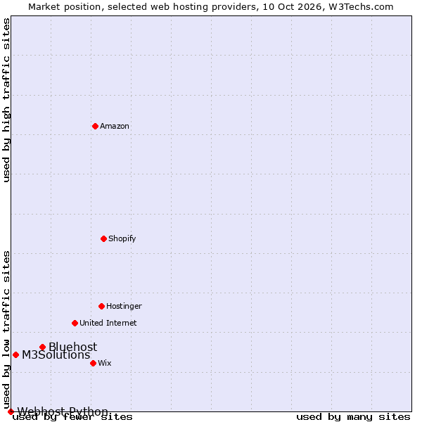 Market position of Bluehost vs. M3Solutions vs. Webhost Python