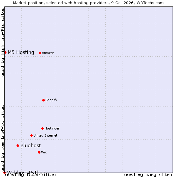 Market position of Bluehost vs. M5 Hosting vs. Webhost Python