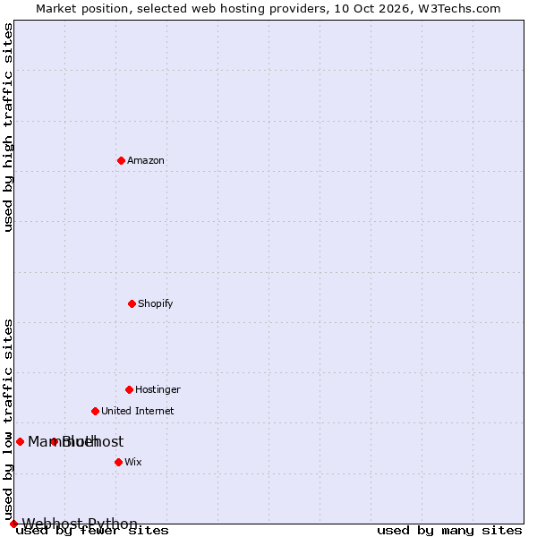 Market position of Bluehost vs. Mammoth vs. Webhost Python