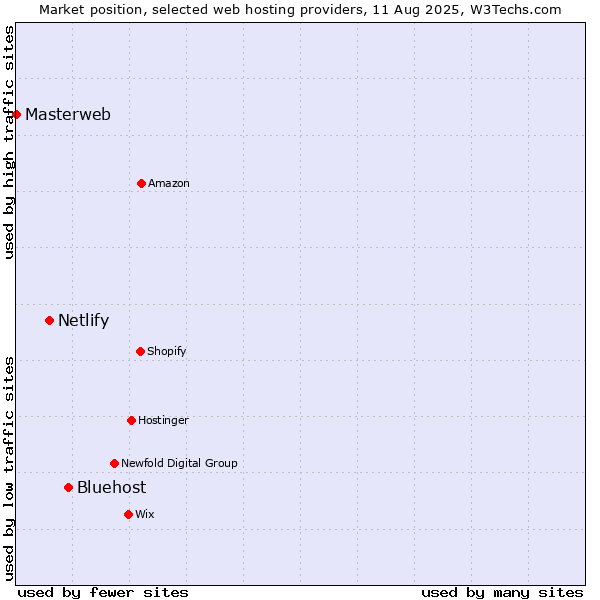 Market position of Bluehost vs. Netlify vs. Masterweb