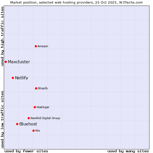 Market position of Bluehost vs. Netlify vs. Maxcluster