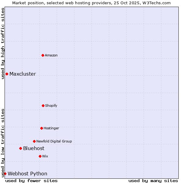 Market position of Bluehost vs. Maxcluster vs. Webhost Python
