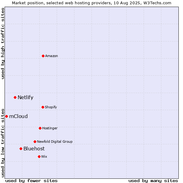 Market position of Bluehost vs. Netlify vs. mCloud