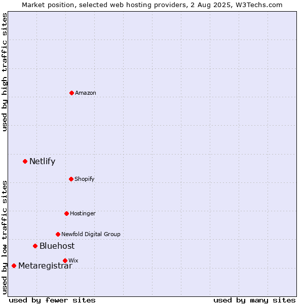 Market position of Bluehost vs. Netlify vs. Metaregistrar