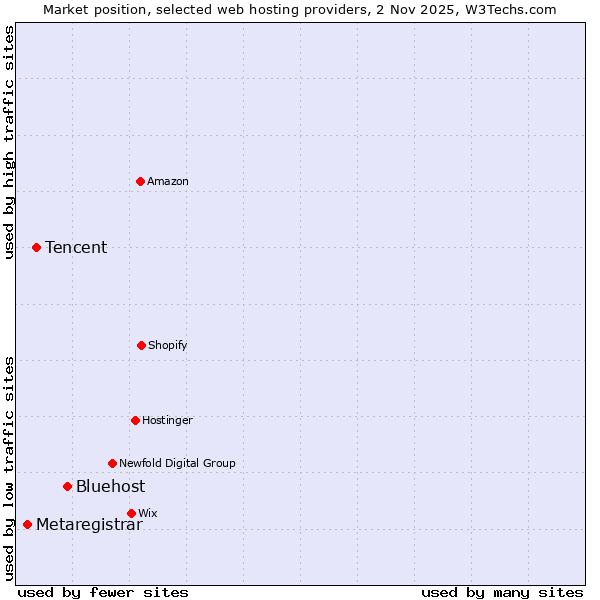 Market position of Bluehost vs. Tencent vs. Metaregistrar
