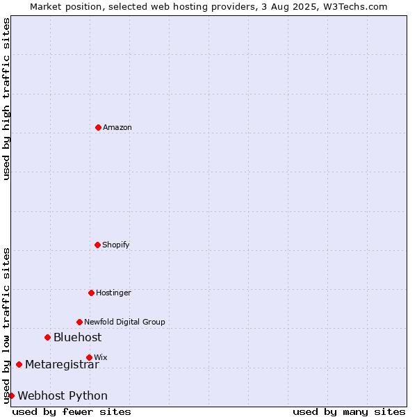 Market position of Bluehost vs. Metaregistrar vs. Webhost Python