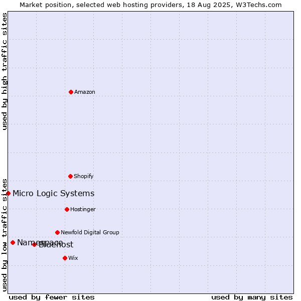 Market position of Bluehost vs. Namespace vs. Micro Logic Systems
