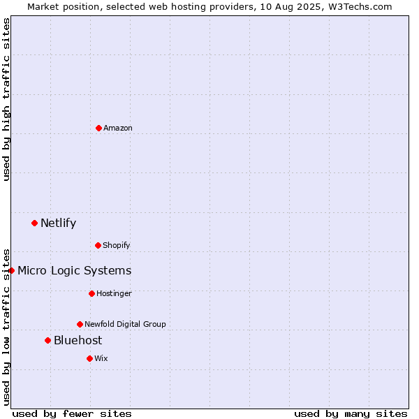 Market position of Bluehost vs. Netlify vs. Micro Logic Systems