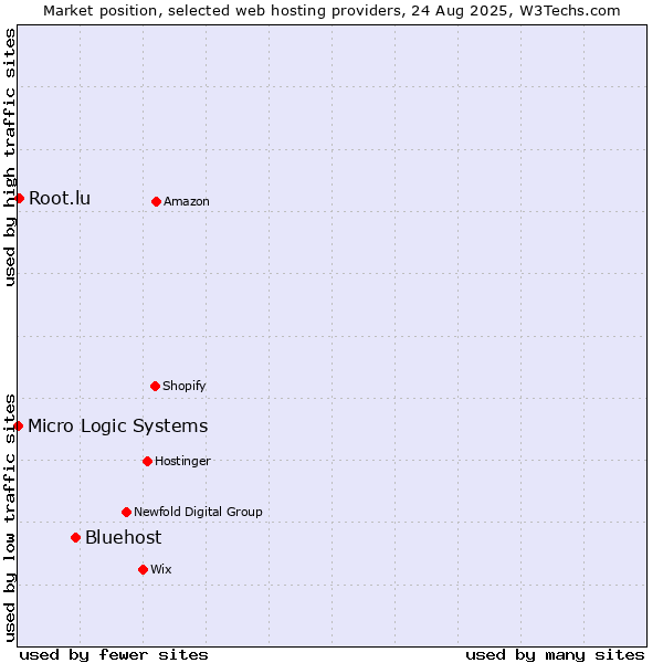 Market position of Bluehost vs. Root.lu vs. Micro Logic Systems