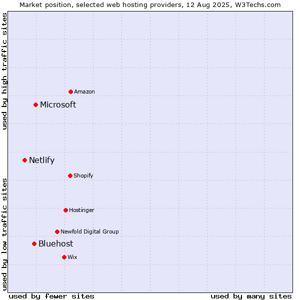 Market position of Microsoft vs. Bluehost vs. Netlify
