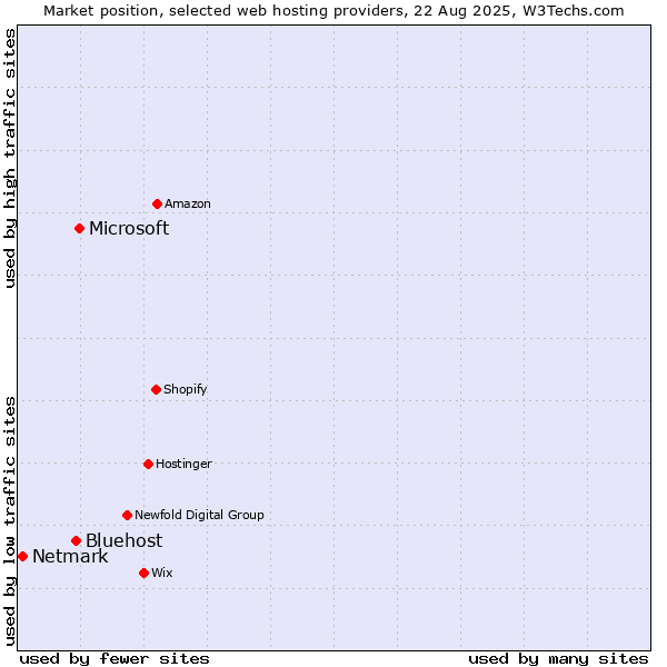 Market position of Microsoft vs. Bluehost vs. Netmark
