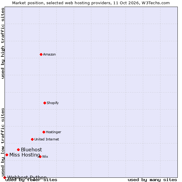 Market position of Bluehost vs. Miss Hosting vs. Webhost Python