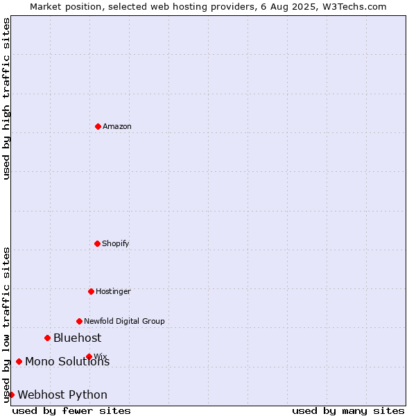Market position of Bluehost vs. Mono Solutions vs. Webhost Python