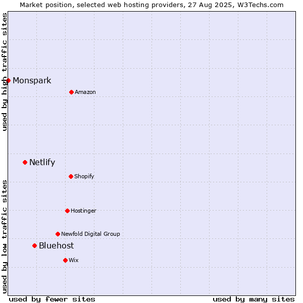 Market position of Bluehost vs. Netlify vs. Monspark