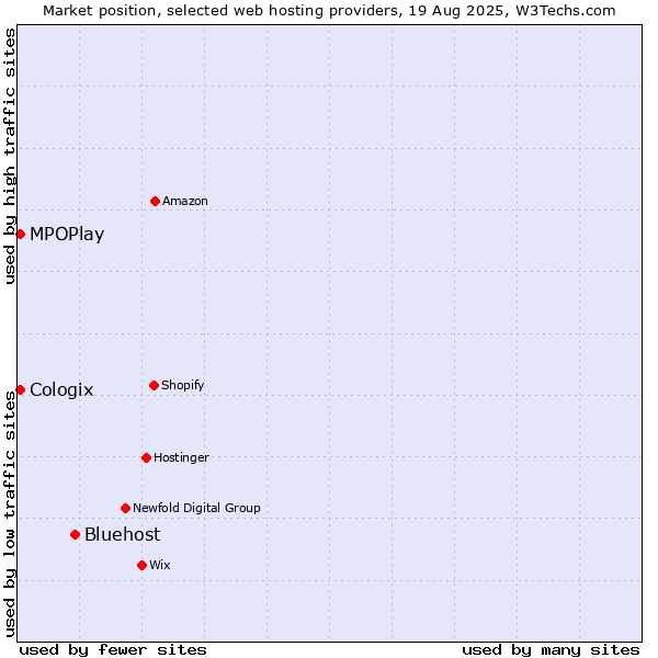 Market position of Bluehost vs. MPOPlay vs. Cologix