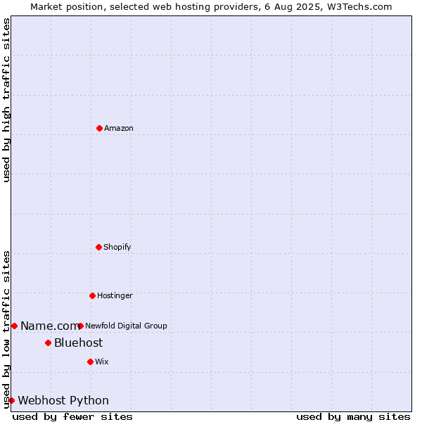 Market position of Bluehost vs. Name.com vs. Webhost Python