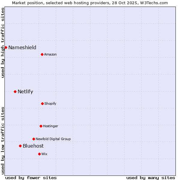Market position of Bluehost vs. Netlify vs. Nameshield