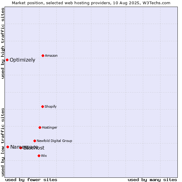 Market position of Bluehost vs. Namespace vs. Optimizely