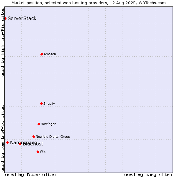 Market position of Bluehost vs. Namespace vs. ServerStack