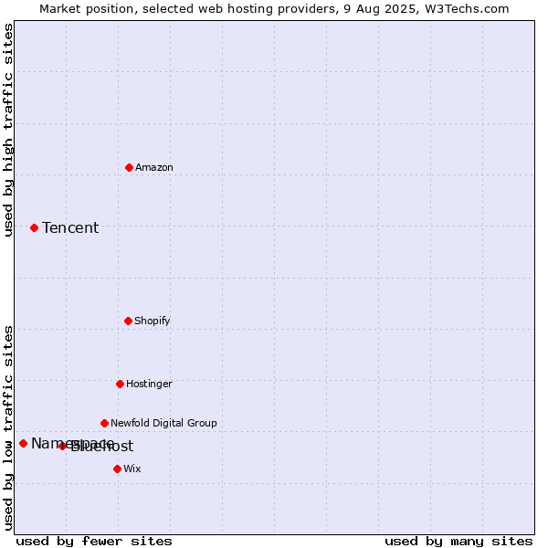 Market position of Bluehost vs. Tencent vs. Namespace