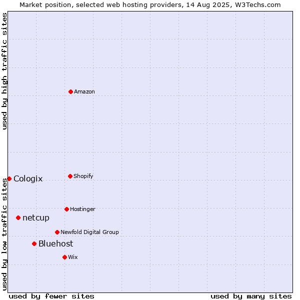 Market position of Bluehost vs. netcup vs. Cologix