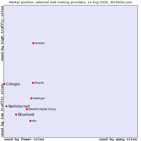 Market position of Bluehost vs. Netinternet vs. Cologix