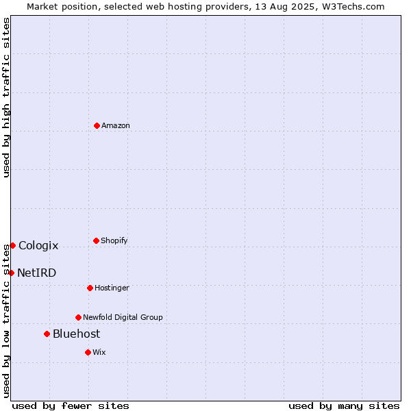 Market position of Bluehost vs. Cologix vs. NetIRD