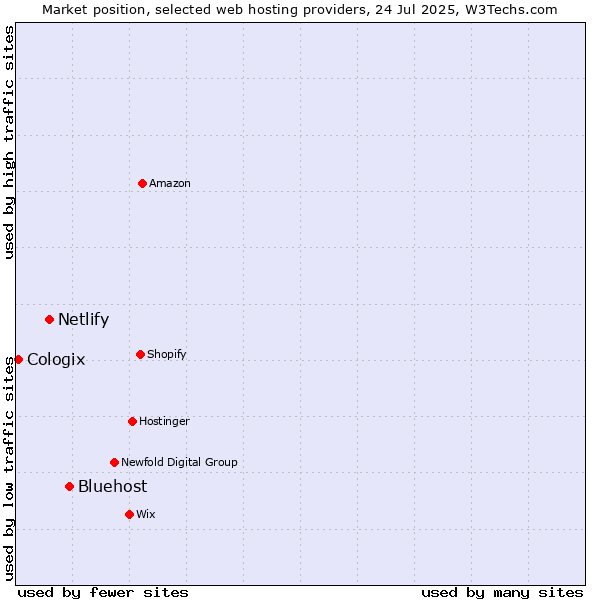 Market position of Bluehost vs. Netlify vs. Cologix