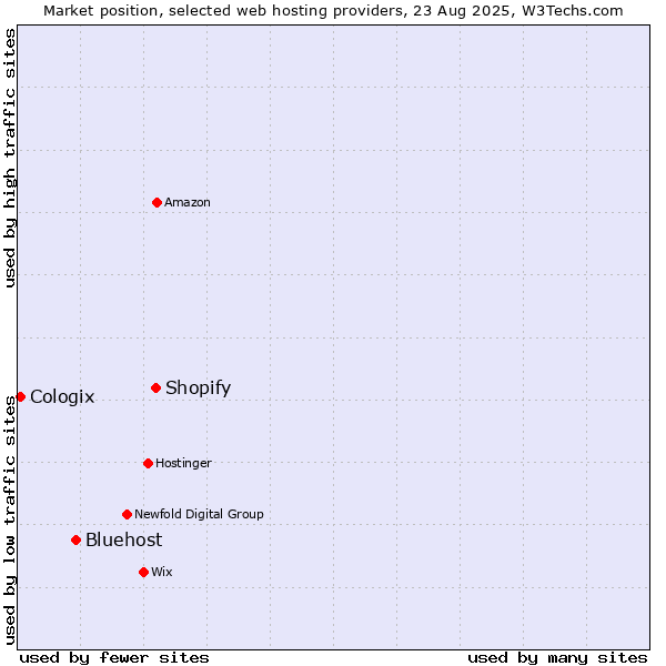 Market position of Shopify vs. Bluehost vs. Cologix