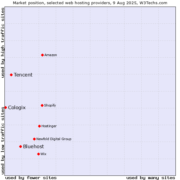 Market position of Bluehost vs. Tencent vs. Cologix