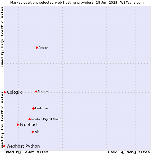 Market position of Bluehost vs. Cologix vs. Webhost Python