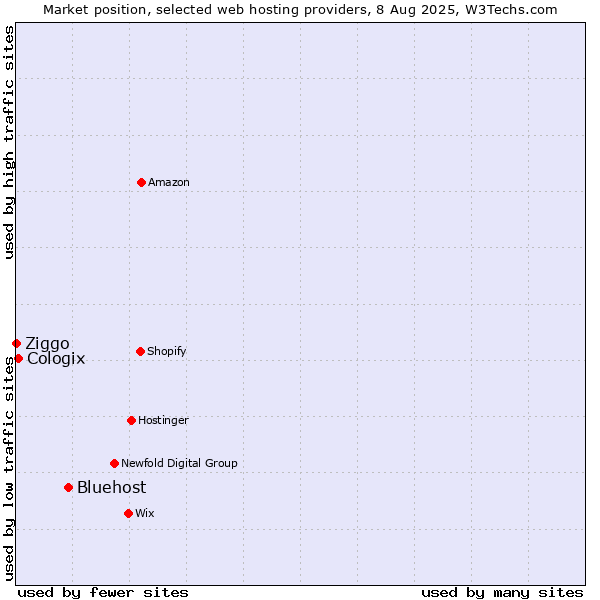 Market position of Bluehost vs. Cologix vs. Ziggo