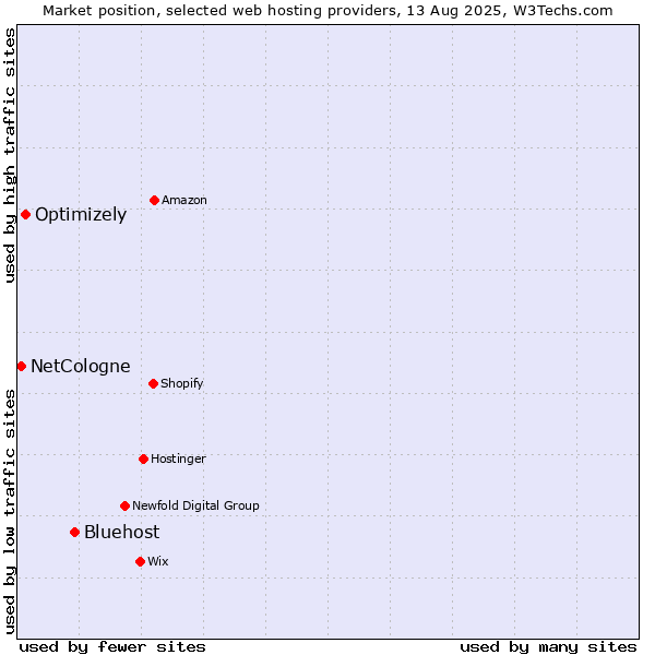 Market position of Bluehost vs. Optimizely vs. NetCologne