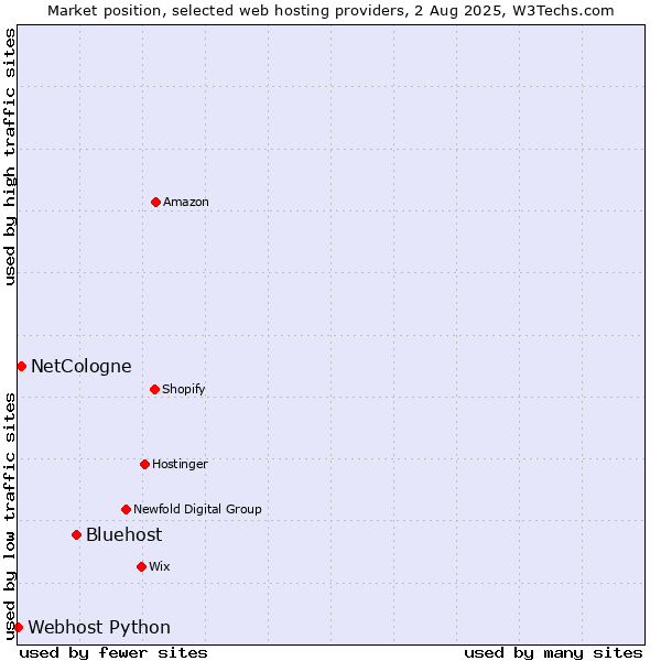 Market position of Bluehost vs. NetCologne vs. Webhost Python