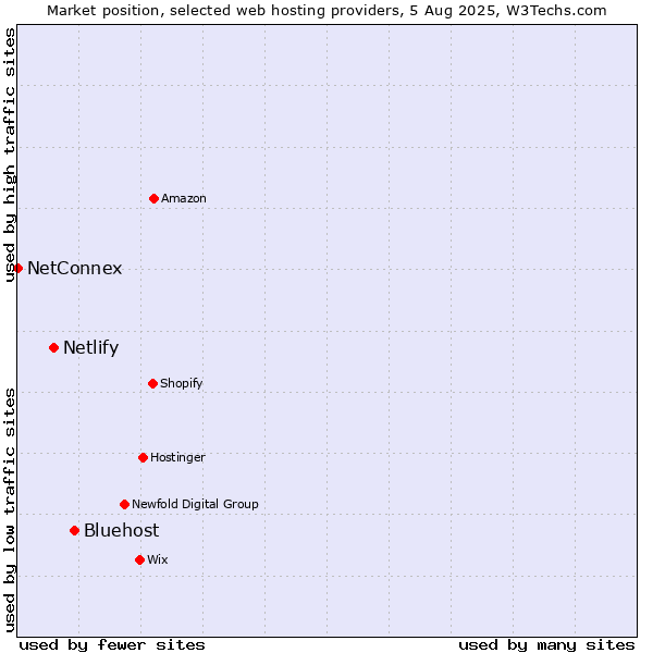 Market position of Bluehost vs. Netlify vs. NetConnex