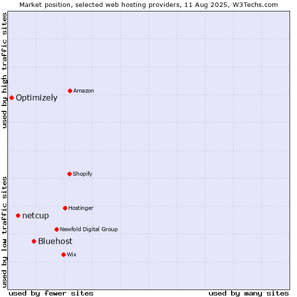 Market position of Bluehost vs. netcup vs. Optimizely