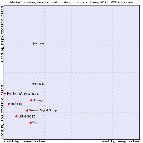 Market position of Bluehost vs. netcup vs. PythonAnywhere