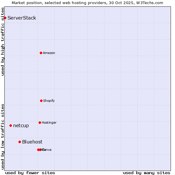 Market position of Bluehost vs. netcup vs. ServerStack