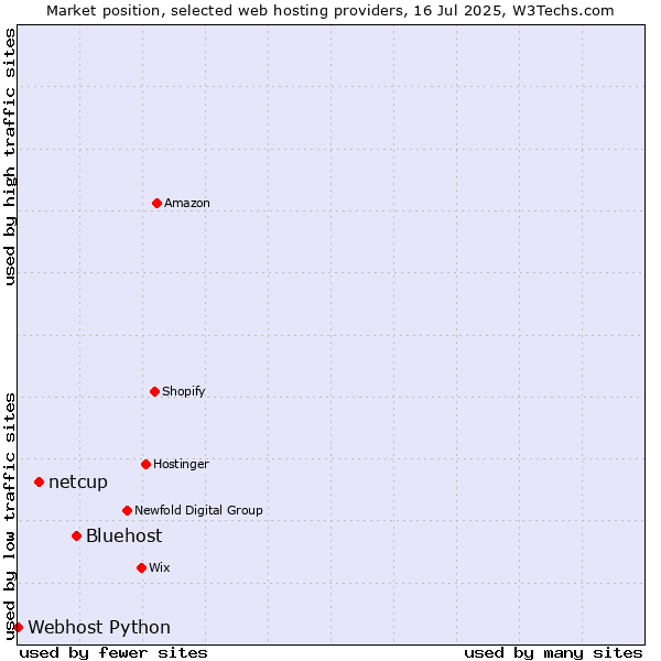Market position of Bluehost vs. netcup vs. Webhost Python