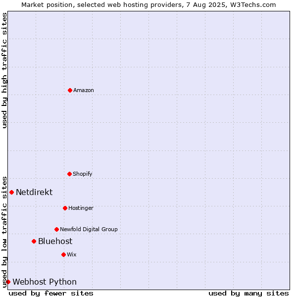 Market position of Bluehost vs. Netdirekt vs. Webhost Python
