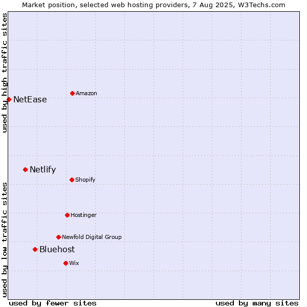 Market position of Bluehost vs. Netlify vs. NetEase