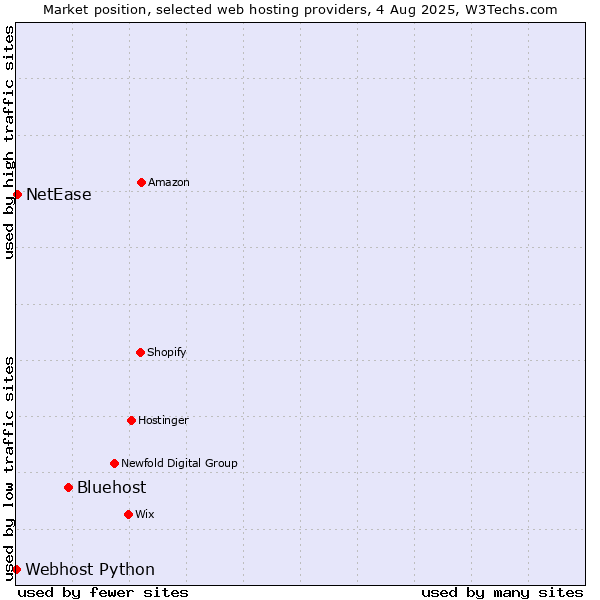 Market position of Bluehost vs. NetEase vs. Webhost Python