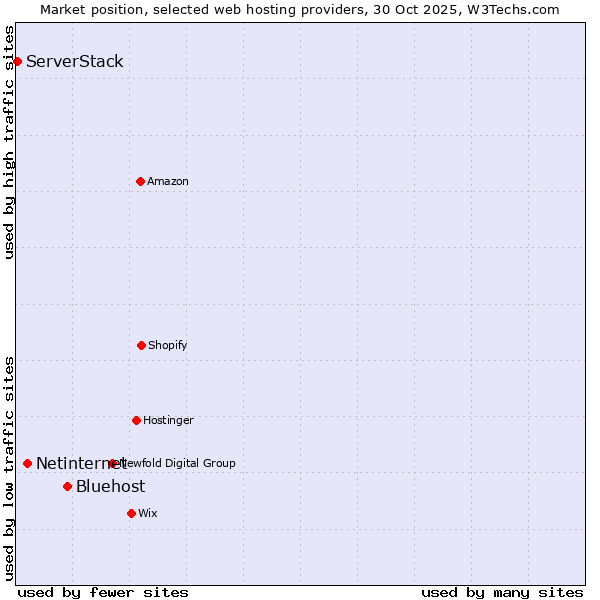 Market position of Bluehost vs. Netinternet vs. ServerStack
